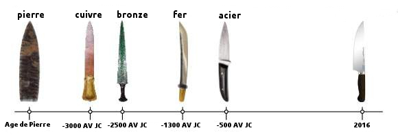 histoire du couteau